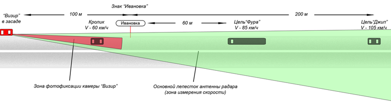 Схема расположения транспортных средств на дороге, при которой возможна непреднамеренная фальсификация скорости цели «Кролик».