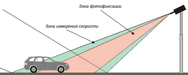 При правильном использовании радиолокационно-оптических измерителей скорости исключается возможность описанных выше коллизий. 