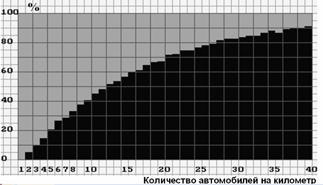 Зависимость вероятности ошибочного измерения скорости в процентах от степени загруженности трассы (количества автомобилей на километр)