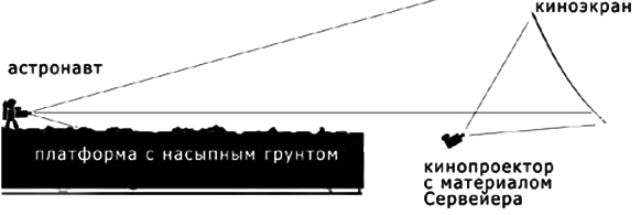 Предполагаемая авторами рисунка схема фальсификации лунных снимков НАСА