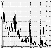 The spectrum of the signal shown in Figure 1..