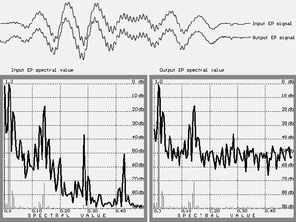 The initial test signal (above: input EP signal), the obtained signal (output EP signal), and their spectra (left: for input test signal; right: for the output signal).