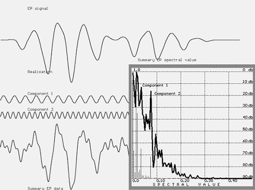EP signal (top: no phase change) composed of Component 1 and Component 2, summary of evoked potential data (angle, 180 degrees), and its spectrum showing the peaks for the Component 1 and Component 2.