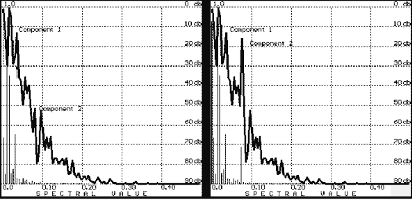 The spectra in Figure 6 (right) after averaging (N = 512; left); note the suppression of the Component 2 as a result of nonlinearity of the amplitude-frequency response.