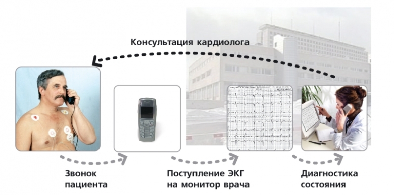 Схема работы транстелефонного ЭКГ комплекса «Телекард»
