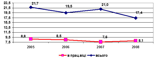 Смертність від гострого інфаркту міокарду