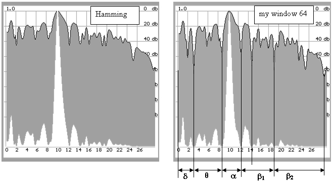 Спектры показанной ЭЭГ. Слева – окно Хэмминга, справа – предлагаемый метод.