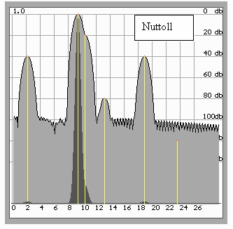 Окно Наттолла позволяет обнаружить сигнал –80 дБ при еще большем расширении основных лепестков. Вместе с тем, обнаружение близко расположенной компоненты –20 дБ затруднено или невозможно вследствие падения частотного разрешения метода. Сигнал –120 дБ гарантированно не обнаруживается.