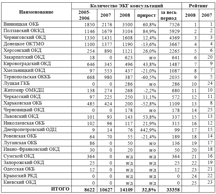 Таблица 1. Количество транстелефонных ЭКГ-консультаций на уровне «ЦРБ-область».