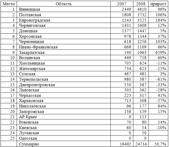 Сводные данные за период 2007-2008 гг.